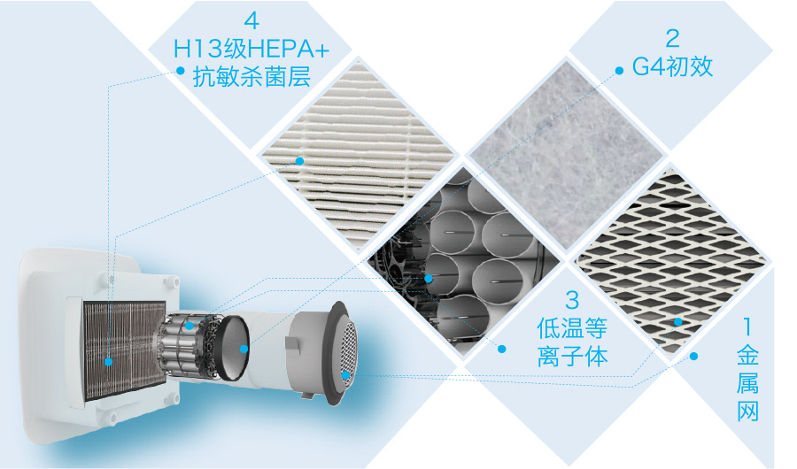 爱迪睿新风净化机开始众筹 空净行业迎来换代产品